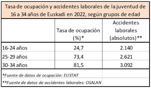 Tasa de ocupaci&oacute;n y accidentes laborales de la juventud de 16 a 34 a&ntilde;os de Euskadi en 2022, seg&uacute;n grupos de edad