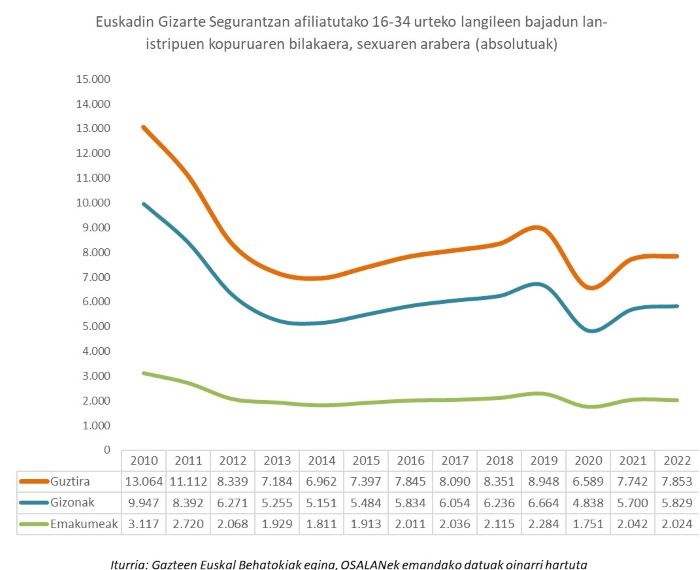 Euskadin Gizarte Segurantzan afiliatutako 16-34 urteko langileen bajadun lan-istripuen kopuruaren bilakaera, sexuaren arabera (absolutuak)