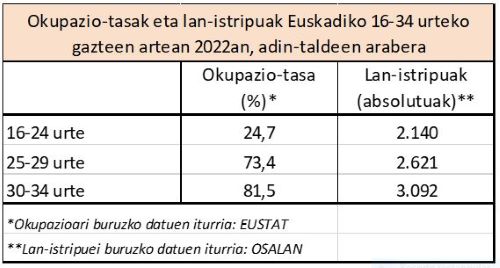 Okupazio-tasak eta lan-istripuak Euskadiko 16-34 urteko gazteen artean 2022an, adin-taldeen arabera