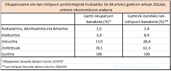 Okupazioaren eta lan-istripuen portzentajeak Euskadiko 16-34 urteko gazteen artean 2022an, sektore ekonomikoen arabera