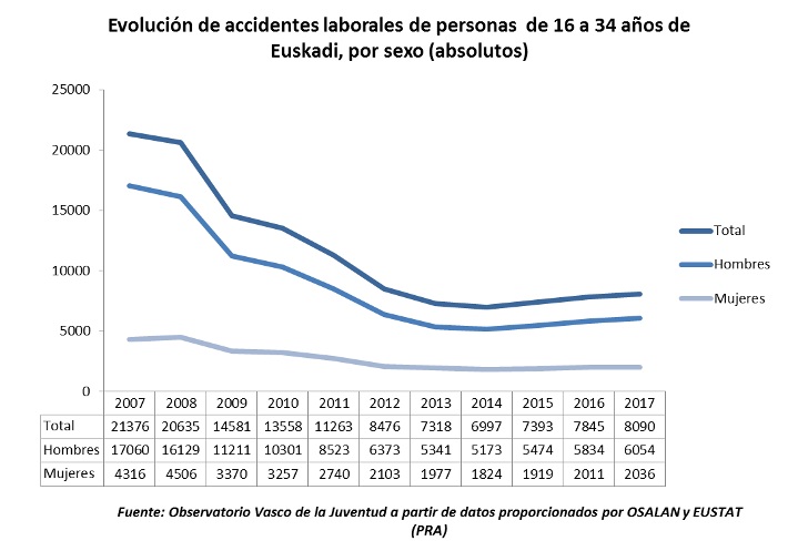 Evolución de accidentes laborales de personas de 16 a 34 años de Euskadi, por sexo (absolutos)