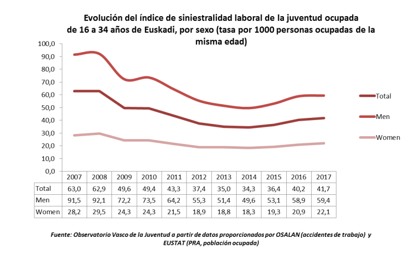 Evolución del índice de siniestralidad laboral de la juventud ocupada de 16 a 34 años de Euskadi, por sexo (tasa por 1000 personas ocupadas de la misma edad)