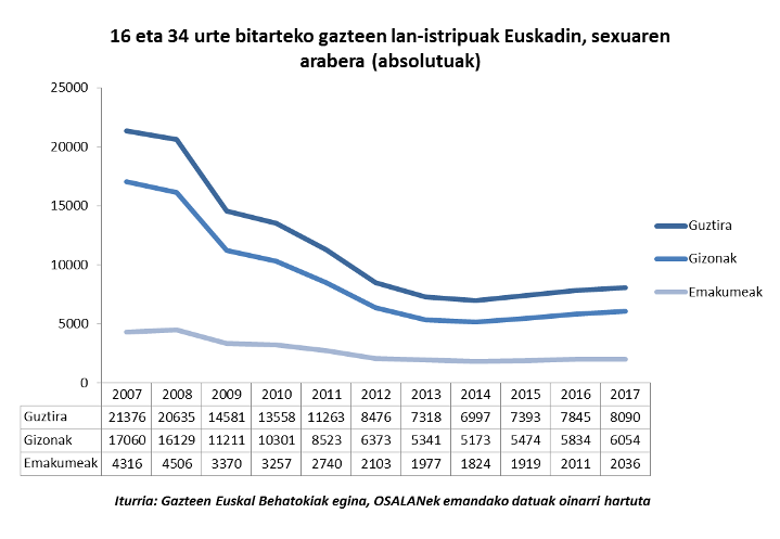 16 eta 34 urte bitarteko gazteen lan-istripuak Euskadin, sexuaren arabera (absolutuak)