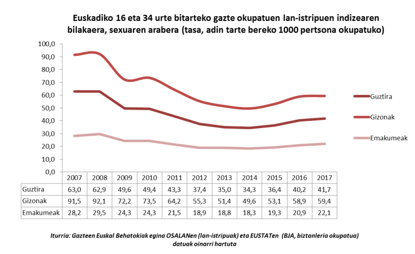 Euskadiko 16 eta 34 urte bitarteko gazte okupatuen lan-istripuen indizearen bilakaera, sexuaren arabera (tasa, adin tarte bereko 1000 pertsona okupatuko)