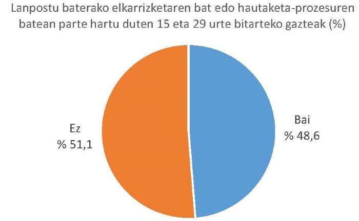 Lanpostu baterako elkarrizketaren bat edo hautaketa-prozesuren batean parte hartu duten 15 eta 29 urte bitarteko gazteak (%)