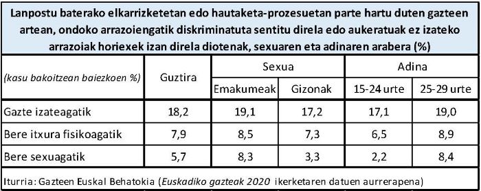 Lanpostu baterako elkarrizketetan edo hautaketa-prozesuetan parte hartu duten gazteen artean, ondoko arrazoiengatik diskriminatuta sentitu direla edo aukeratuak ez
