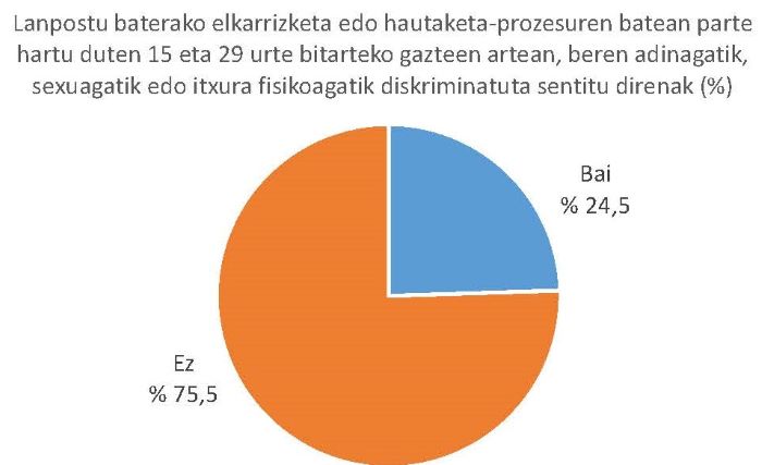 Lanpostu baterako elkarrizketa edo hautaketa-prozesuren batean parte hartu duten 15 eta 29 urte bitarteko gazteen artean, beren adinagatik, sexuagatik edo itxura fisikoagatik diskriminatuta sentitu direnak (%)