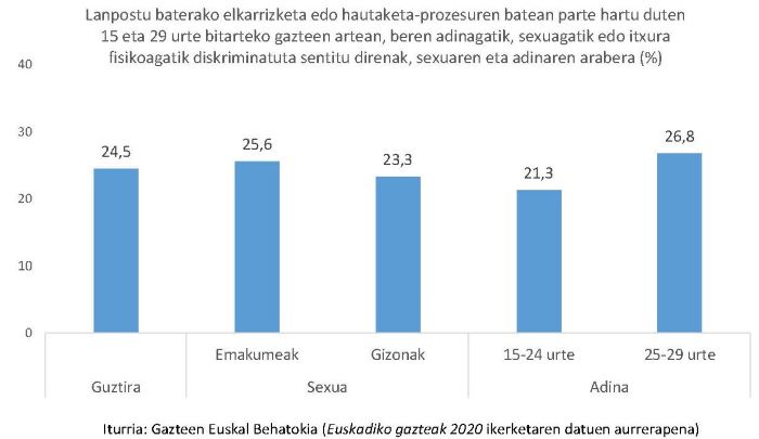 Lanpostu baterako elkarrizketa edo hautaketa-prozesuren batean parte hartu duten 15 eta 29 urte bitarteko gazteen artean, beren adinagatik, sexuagatik edo itxura fisikoagatik diskriminatuta sentitu direnak, sexuaren eta adinaren arabera (%)
