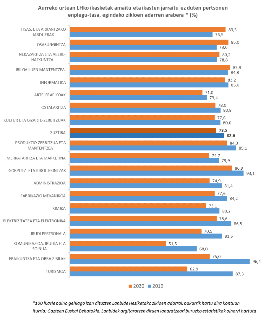 Aurreko urtean LHko ikasketak amaitu eta ikasten jarraitu ez duten pertsonen enplegu-tasa, egindako zikloen adarren arabera