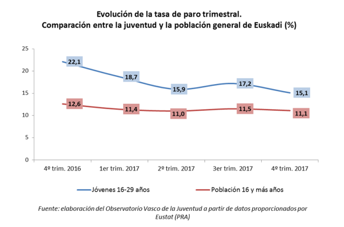 Evoluci&oacute;n de la tasa de paro trimestral. Comparaci&oacute;n entre la juventud y la poblaci&oacute;n general de Euskadi 