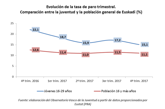 Evolución de la tasa de paro trimestral. Comparación entre la juventud y la población general de Euskadi 