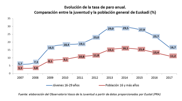 Evoluci&oacute;n de la tasa de paro anual. Comparaci&oacute;n entre la juventud y la poblaci&oacute;n general de Euskadi
