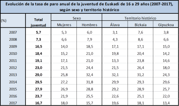 Evoluci&oacute;n de la tasa de paro anual de la juventud de Euskadi de 16 a 29 a&ntilde;os (2007-2017), seg&uacute;n sexo y territorio hist&oacute;rico