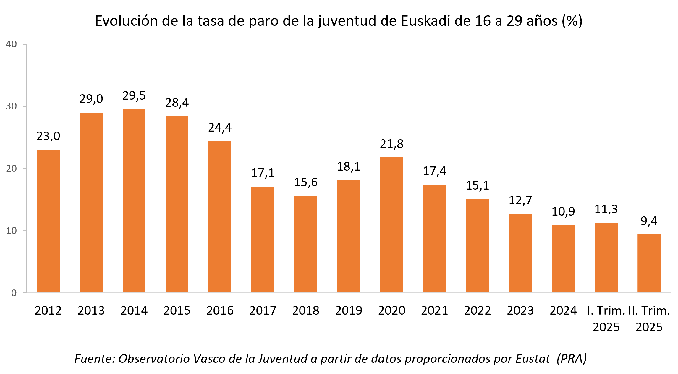 Gr&aacute;fico. Evoluci&oacute;n de la tasa de paro de la juventud de Euskadi de 16 a 29 a&ntilde;os (%)