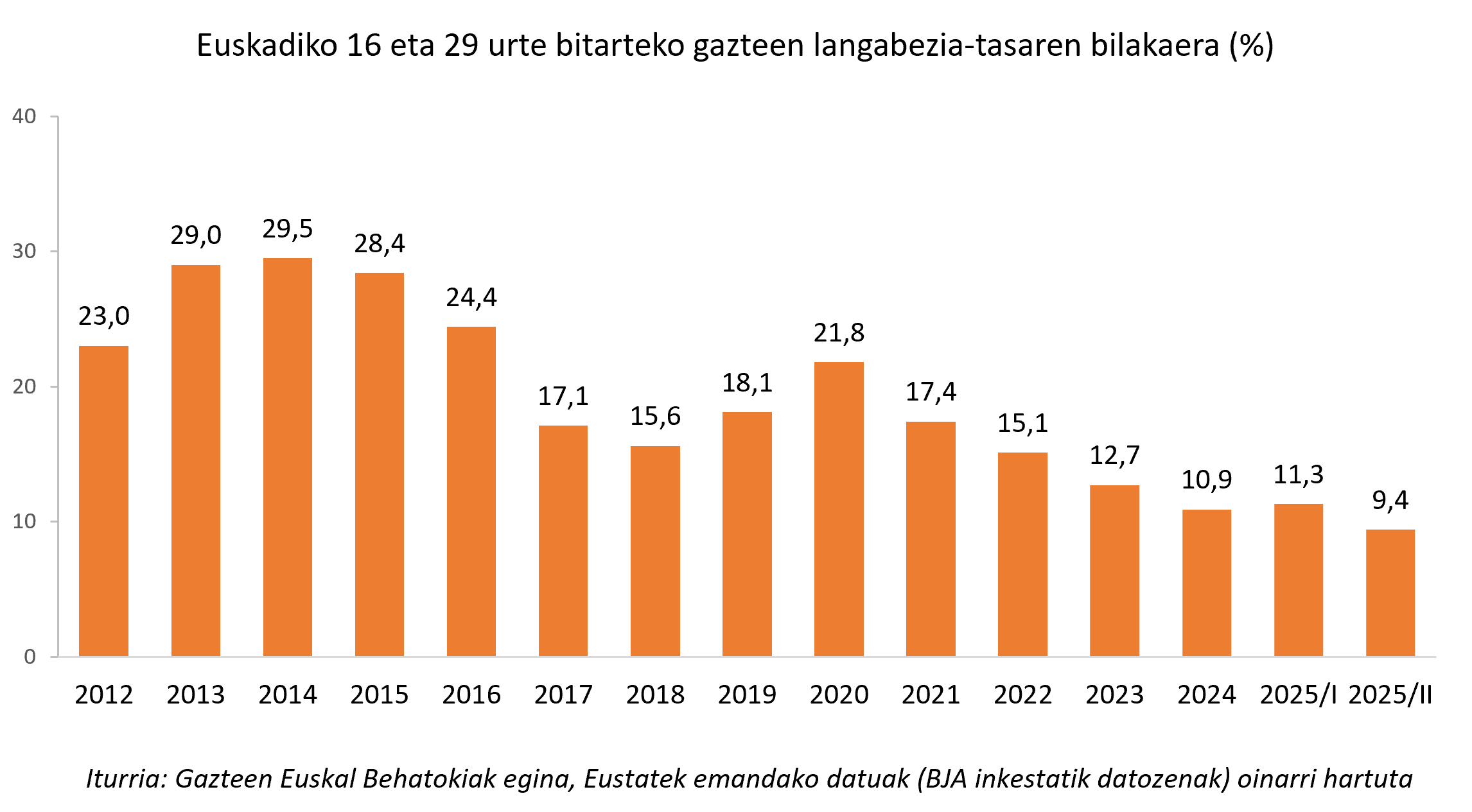 Grafikoa. Euskadiko 16 eta 29 urte bitarteko gazteen langabezia-tasaren bilakaera (%)
