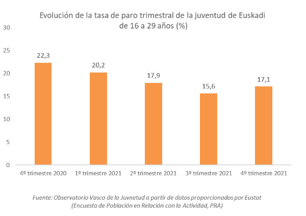 Evolución de la tasa de paro trimestral de la juventud de Euskadi