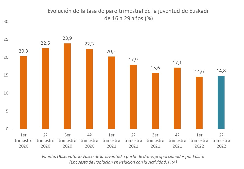 Evolución de la tasa de paro trimestral de la juventud de Euskadi  de 16 a 29 años (%)
