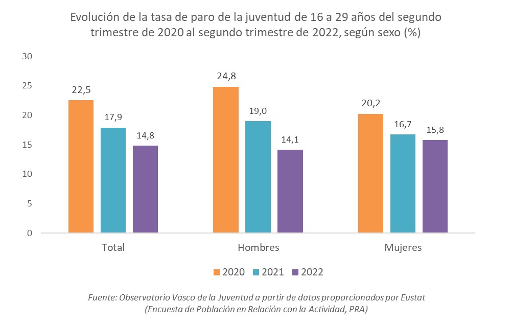 Evolución de la tasa de paro de la juventud de 16 a 29 años del segundo trimestre de 2020 al segundo trimestre de 2022, según sexo (%)