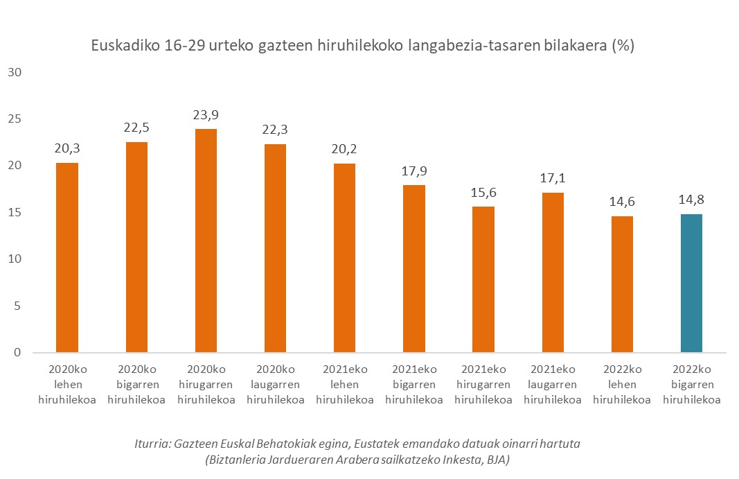 Euskadiko 16-29 urteko gazteen hiruhilekoko langabezia-tasaren bilakaera (%)
