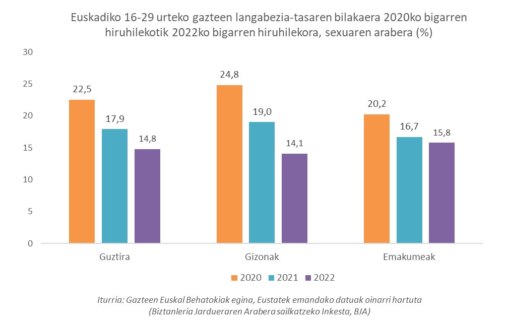 Euskadiko 16-29 urteko gazteen langabezia-tasaren bilakaera 2020ko bigarren hiruhilekotik 2022ko bigarren hiruhilekora, sexuaren arabera (%)