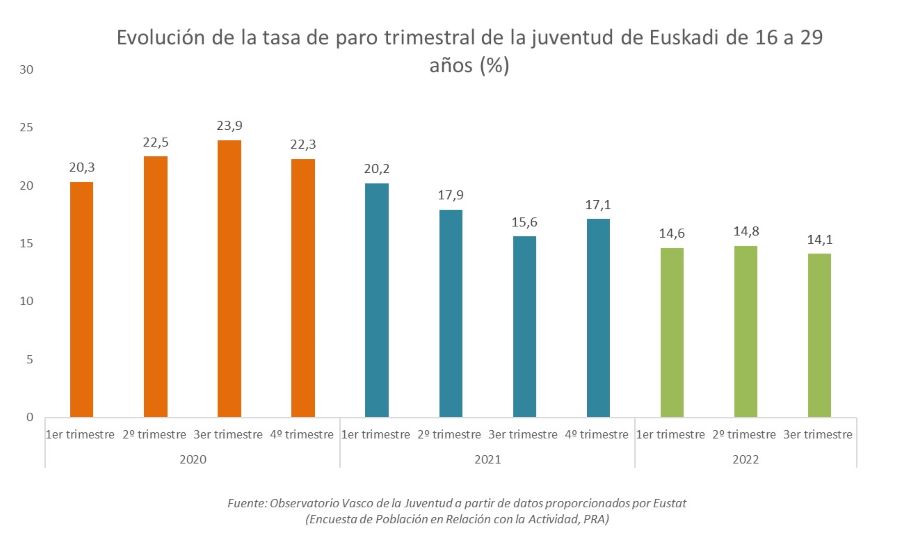 Evoluci&oacute;n de la tasa de paro trimestral de la juventud de Euskadi de 16 a 29 a&ntilde;os (%)