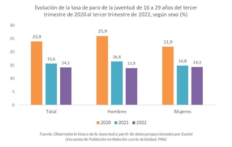 Evoluci&oacute;n de la tasa de paro de la juventud de 16 a 29 a&ntilde;os del tercer trimestre de 2020 al tercer trimestre de 2022, seg&uacute;n sexo (%)