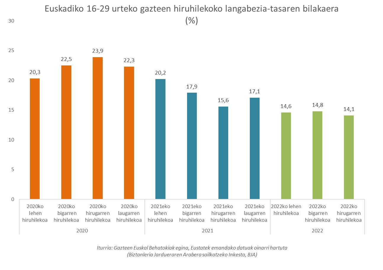 Euskadiko 16-29 urteko gazteen hiruhilekoko langabezia-tasaren bilakaera (%)