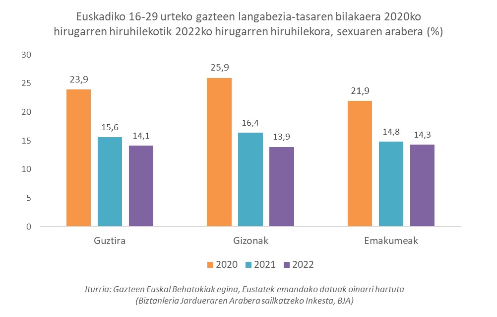 Euskadiko 16-29 urteko gazteen langabezia-tasaren bilakaera 2020ko hirugarren hiruhilekotik 2022ko hirugarren hiruhilekora, sexuaren arabera (%)