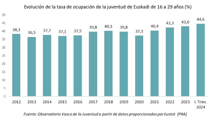 Evolución de la tasa de ocupación de la juventud de Euskadi de 16 a 29 años (%)