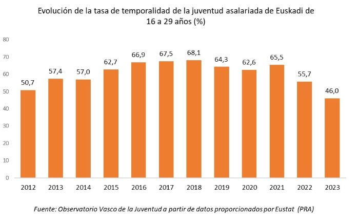 Evolución de la tasa de temporalidad de la juventud asalariada de Euskadi de 16 a 29 años (%)