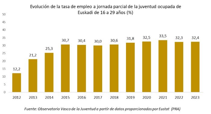 Evolución de la tasa de empleo a jornada parcial de la juventud ocupada de Euskadi de 16 a 29 años (%)