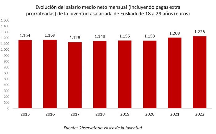 Evolución del salario medio neto mensual (incluyendo pagas extra prorrateadas) de la juventud asalariada de Euskadi de 18 a 29 años (euros)