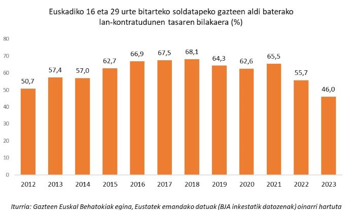 Euskadiko 16 eta 29 urte bitarteko soldatapeko gazteen aldi baterako  lan-kontratudunen tasaren bilakaera (%)