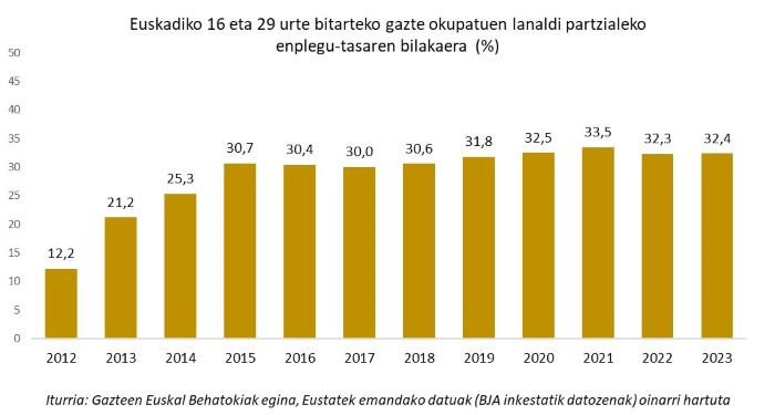 Euskadiko 16 eta 29 urte bitarteko gazte okupatuen lanaldi partzialeko  enplegu-tasaren bilakaera  (%)