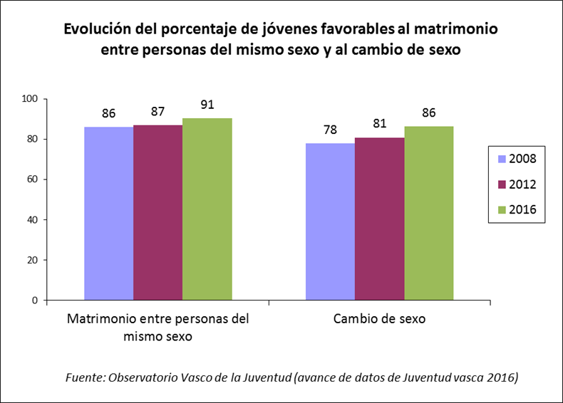 Evoluci&oacute;n del porcentaje de j&oacute;venes favorables al matrimonio entre personas del mismo sexo y al cambio de sexo