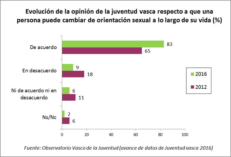 Evoluci&oacute;n de la opini&oacute;n de la juventud vasca respecto a que una persona puede cambiar de orientaci&oacute;n sexual a lo largo de su vida 