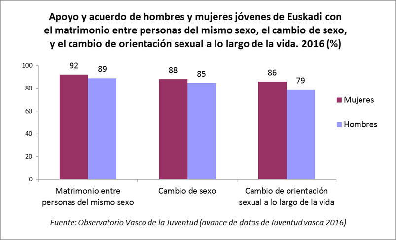 Apoyo y acuerdo de hombres y mujeres j&oacute;venes de Euskadi con el matrimonio entre personas del mismo sexo, el cambio de sexo, 