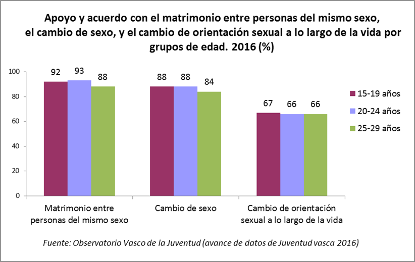 Apoyo y acuerdo con el matrimonio entre personas del mismo sexo,  el cambio de sexo, y el cambio de orientaci&oacute;n sexual a lo largo de la vida por grupos de edad