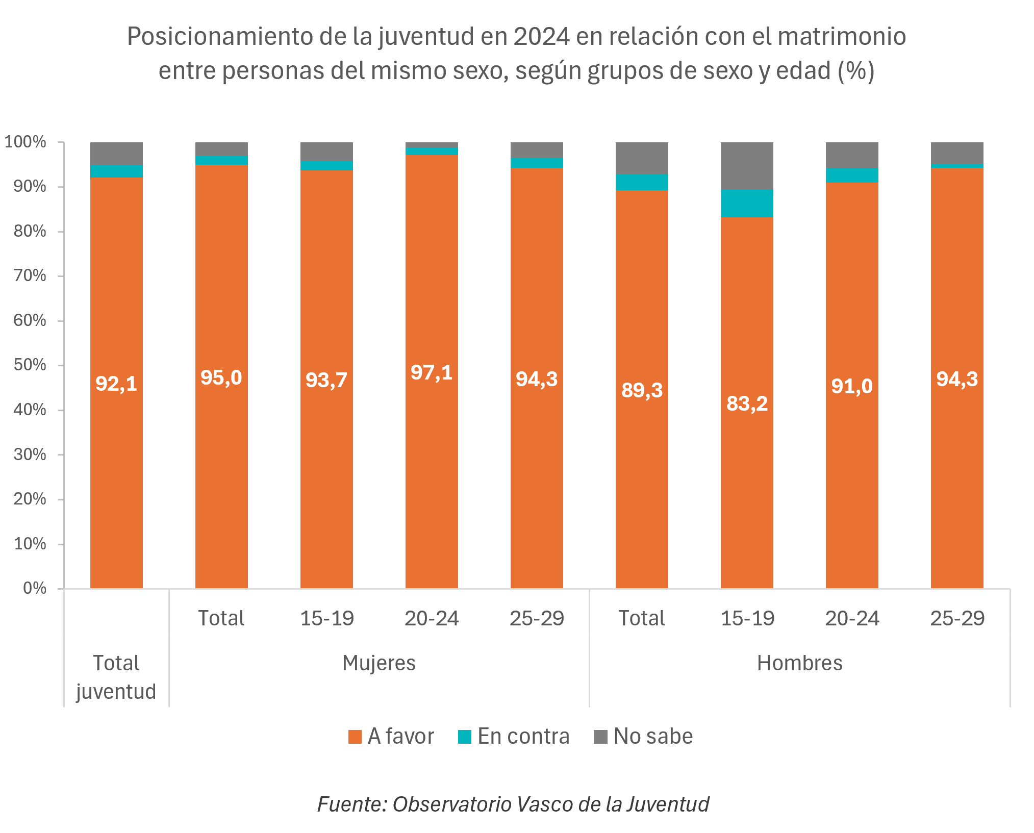 Grafikoa. Posicionamiento de la juventud en 2024 en relaci&oacute;n con el matrimonio entre personas del mismo sexo, seg&uacute;n grupos de sexo y edad (%)