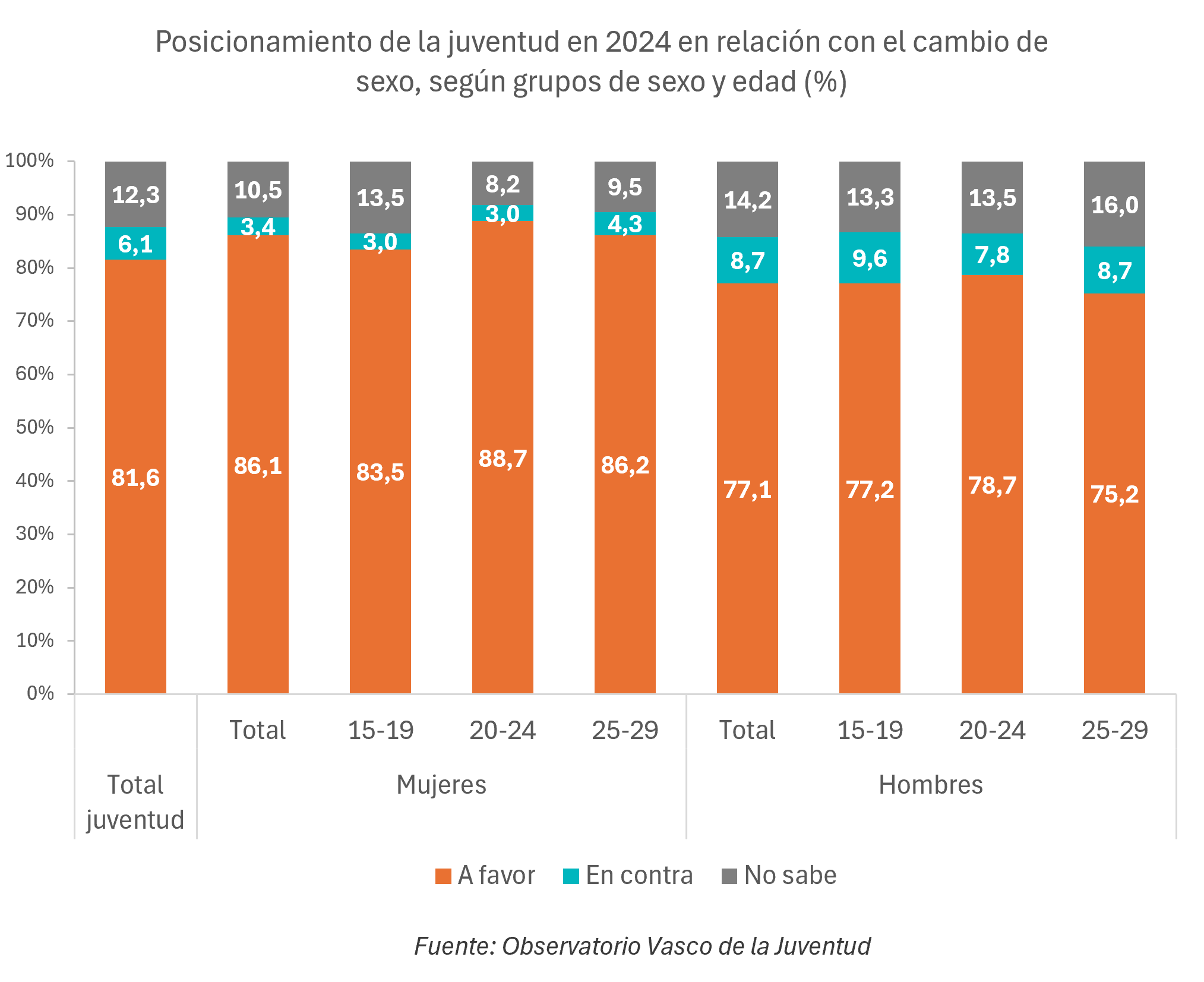 Gráfico. Posicionamiento de la juventud en 2024 en relación con el cambio de sexo, según grupos de sexo y edad (%)