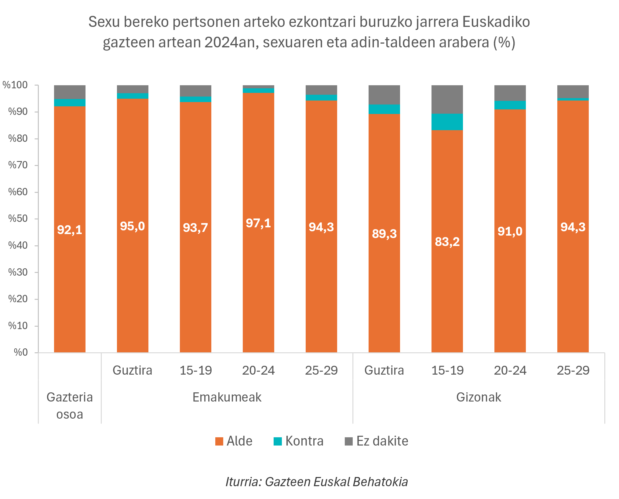 Grafikoa. Sexu bereko pertsonen arteko ezkontzari buruzko jarrera Euskadiko gazteen artean 2024an, sexuaren eta adin-taldeen arabera (%)