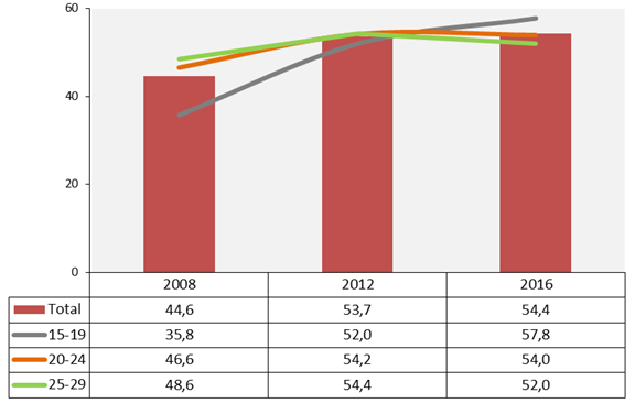 Evoluci&oacute;n del h&aacute;bito de lectura de j&oacute;venes de 15 a 29 a&ntilde;os, seg&uacute;n grupos de edad 