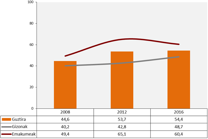 Irakurtzeko ohituraren bilakaera 15-29 urteko gazteen artean, sexuaren arabera 