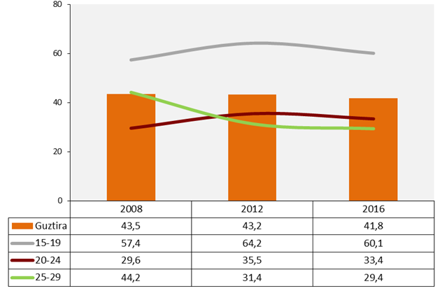 Euskaraz irakurtzeko ohituraren bilakaera 15-29 urteko gazteen artean, adin-taldeen arabera