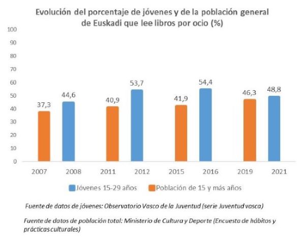 Evoluci&oacute;n del porcentaje de j&oacute;venes y de la poblaci&oacute;n general de Euskadi que lee libros por ocio (%)