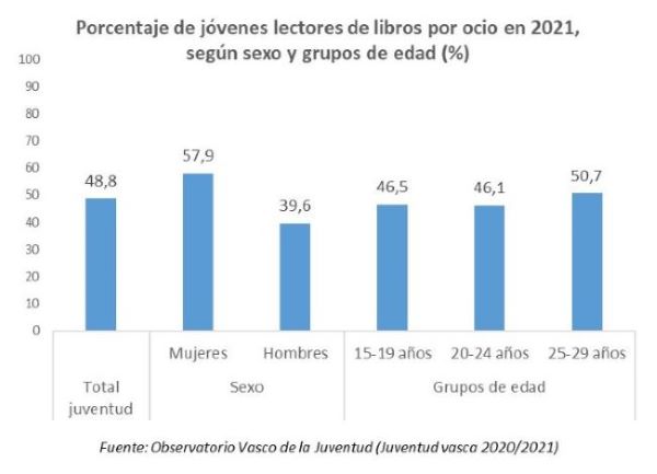 Porcentaje de j&oacute;venes lectores de libros por ocio en 2021, seg&uacute;n sexo y grupos de edad (%)
