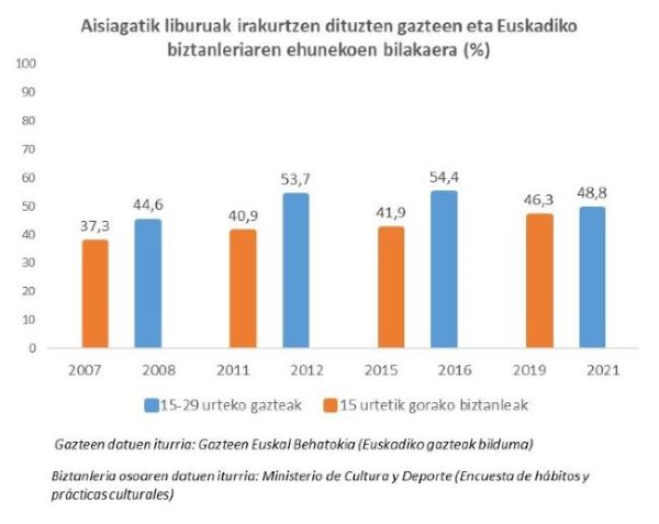 Aisiagatik liburuak irakurtzen dituzten gazteen eta Euskadiko biztanleriaren ehunekoen bilakaera (%)