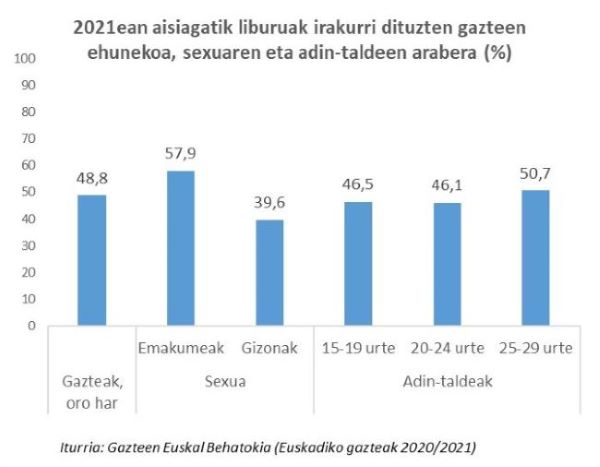 2021ean aisiagatik liburuak irakurri dituzten gazteen ehunekoa, sexuaren eta adin-taldeen arabera (%)
