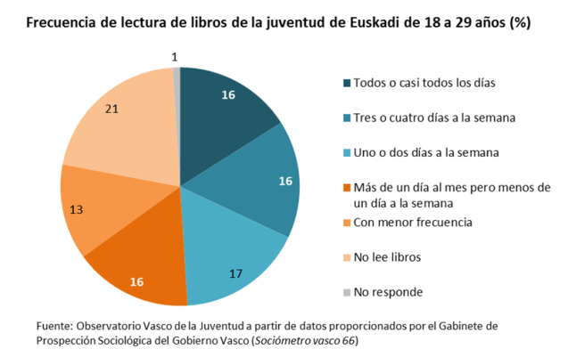 Frecuencia de lectura de libros de la juventud de Euskadi de 18 a 29 a&ntilde;os (%)