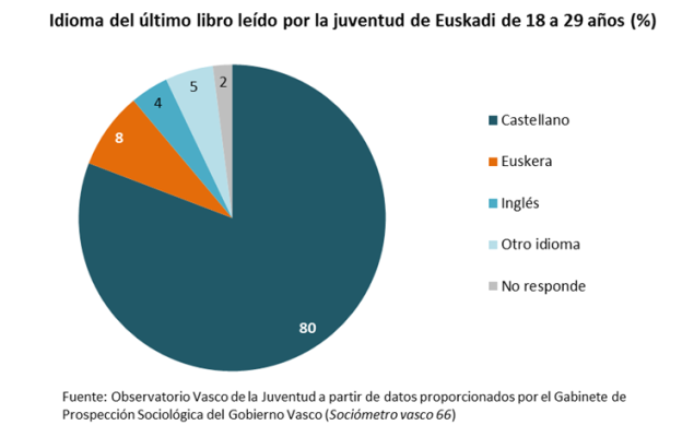Idioma del &uacute;ltimo libro le&iacute;do por la juventud de Euskadi de 18 a 29 a&ntilde;os (%)